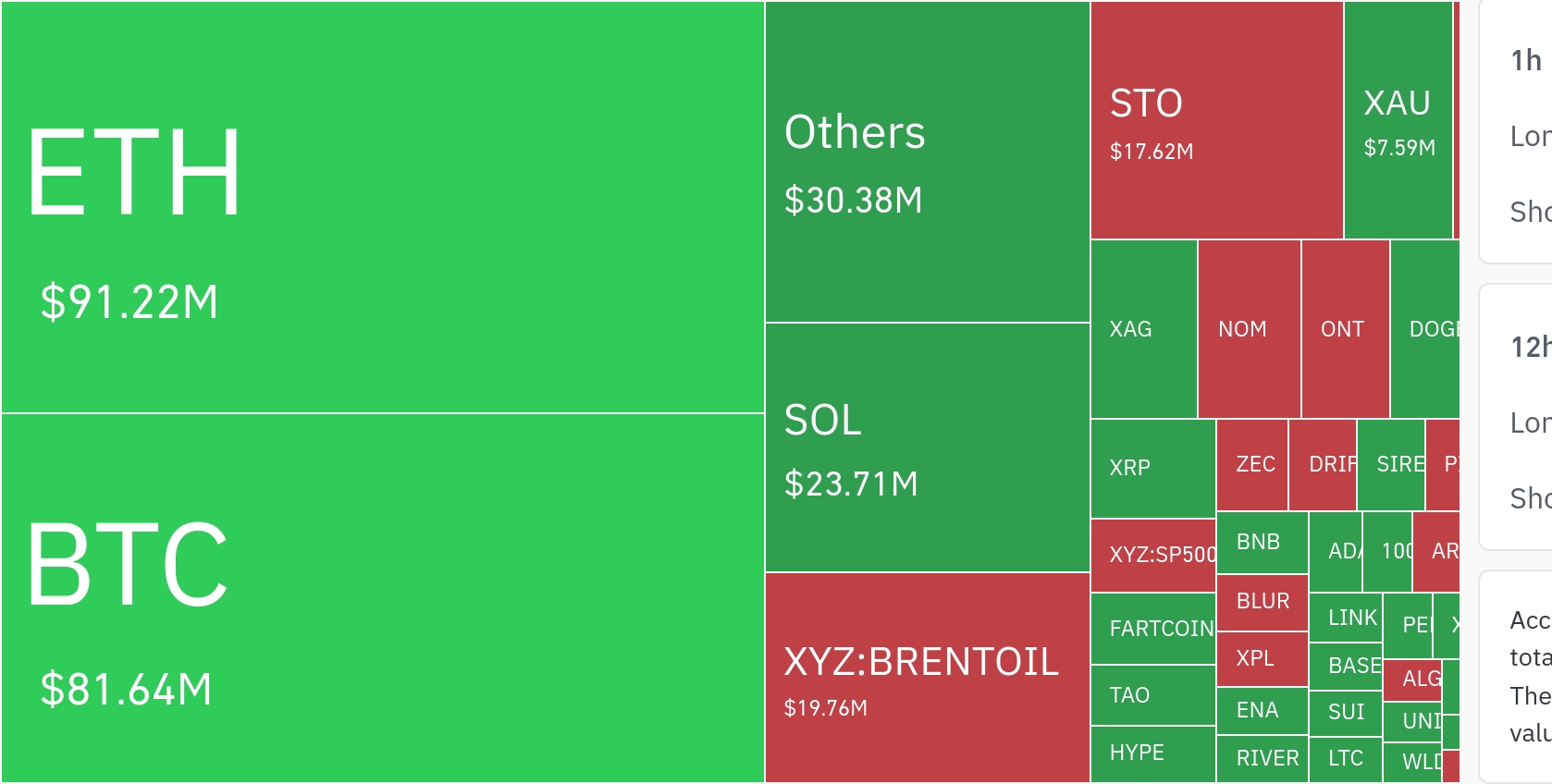 암호화폐 시장, 24시간 동안 레버리지 포지션 6,463만 달러 청산