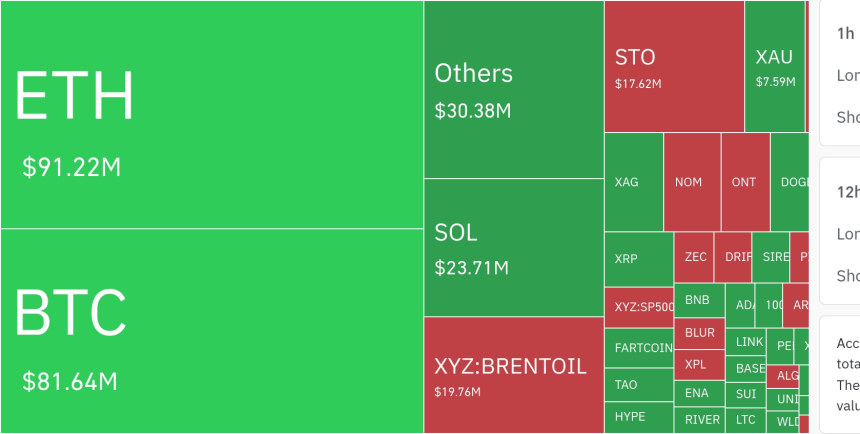  암호화폐 시장, 24시간 동안 레버리지 포지션 6,463만 달러 청산
