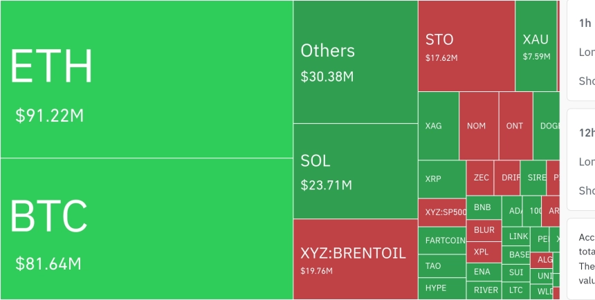 암호화폐 시장, 24시간 동안 레버리지 포지션 6,463만 달러 청산