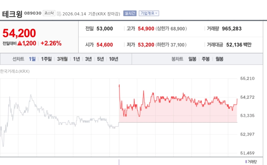 [특징주] 테크윙, 마이크론 말레이시아와 228억 공급계약…연이은 수주에 강세