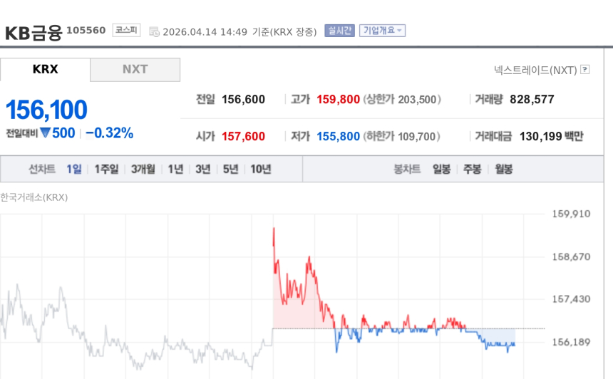 [토큰주식] KB금융, 원화 스테이블코인 주도권 경쟁 부각에 강세
