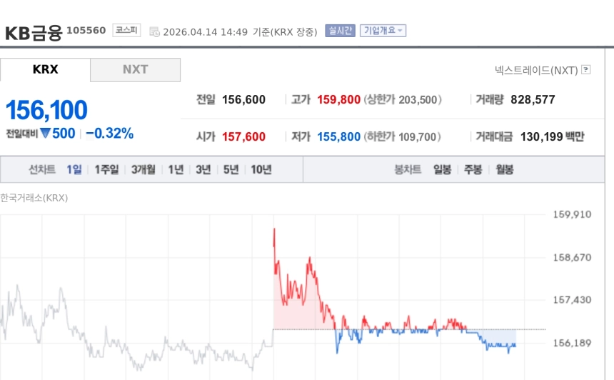 [토큰주식] KB금융, 원화 스테이블코인 주도권 경쟁 부각에 강세