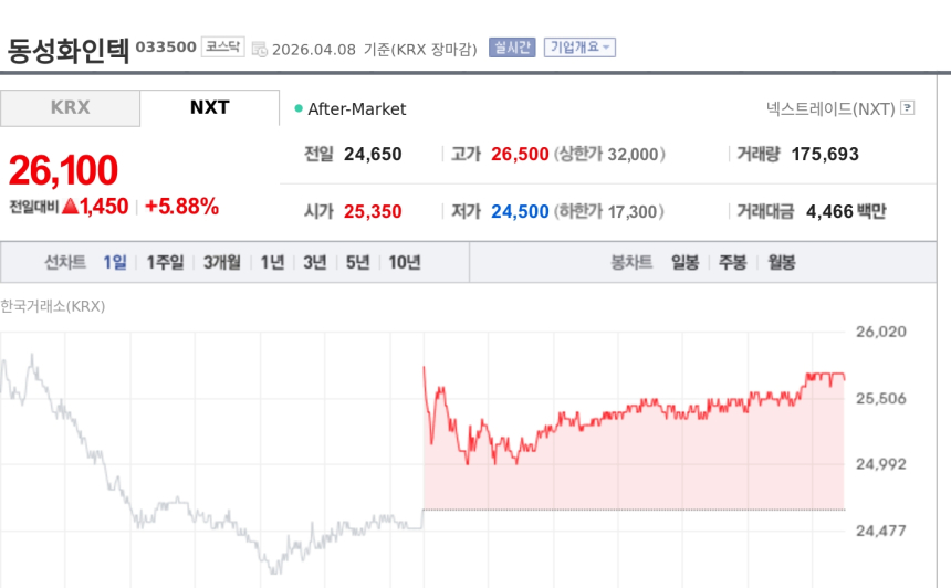 [특징주] 동성화인텍, 삼성중공업과 878억 공급계약에 강세