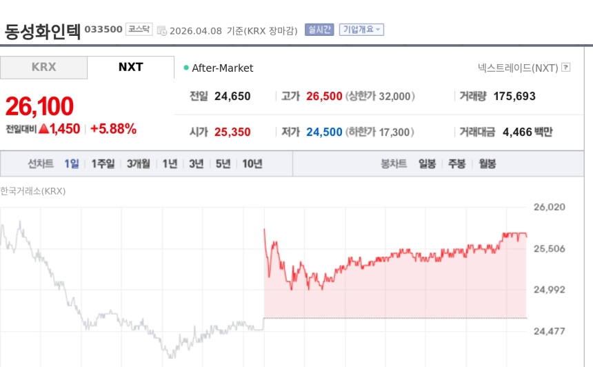 [특징주] 동성화인텍, 삼성중공업과 878억 공급계약에 강세