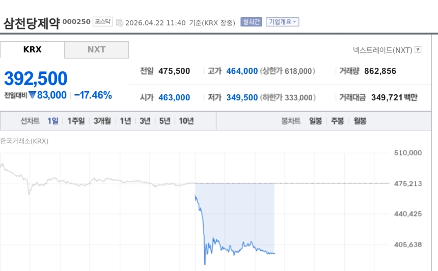 [특징주] 삼천당제약, 불성실공시법인 지정 확정에 17%대 급락