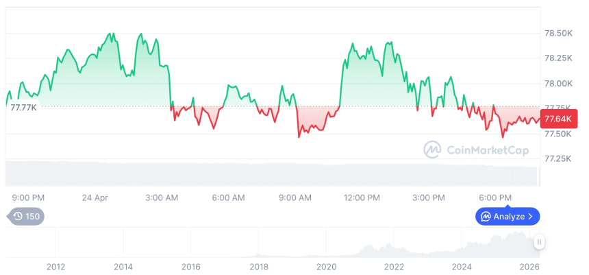 [모닝 시세브리핑] 암호화폐 시장 혼조세… 비트코인 77,635달러, 이더리움 2,322달러