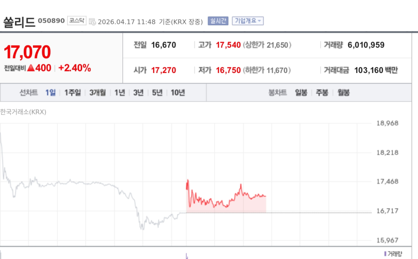[특징주] 쏠리드, 목표가 3만원 상향에 강세…북미 통신장비 수요 확대 기대