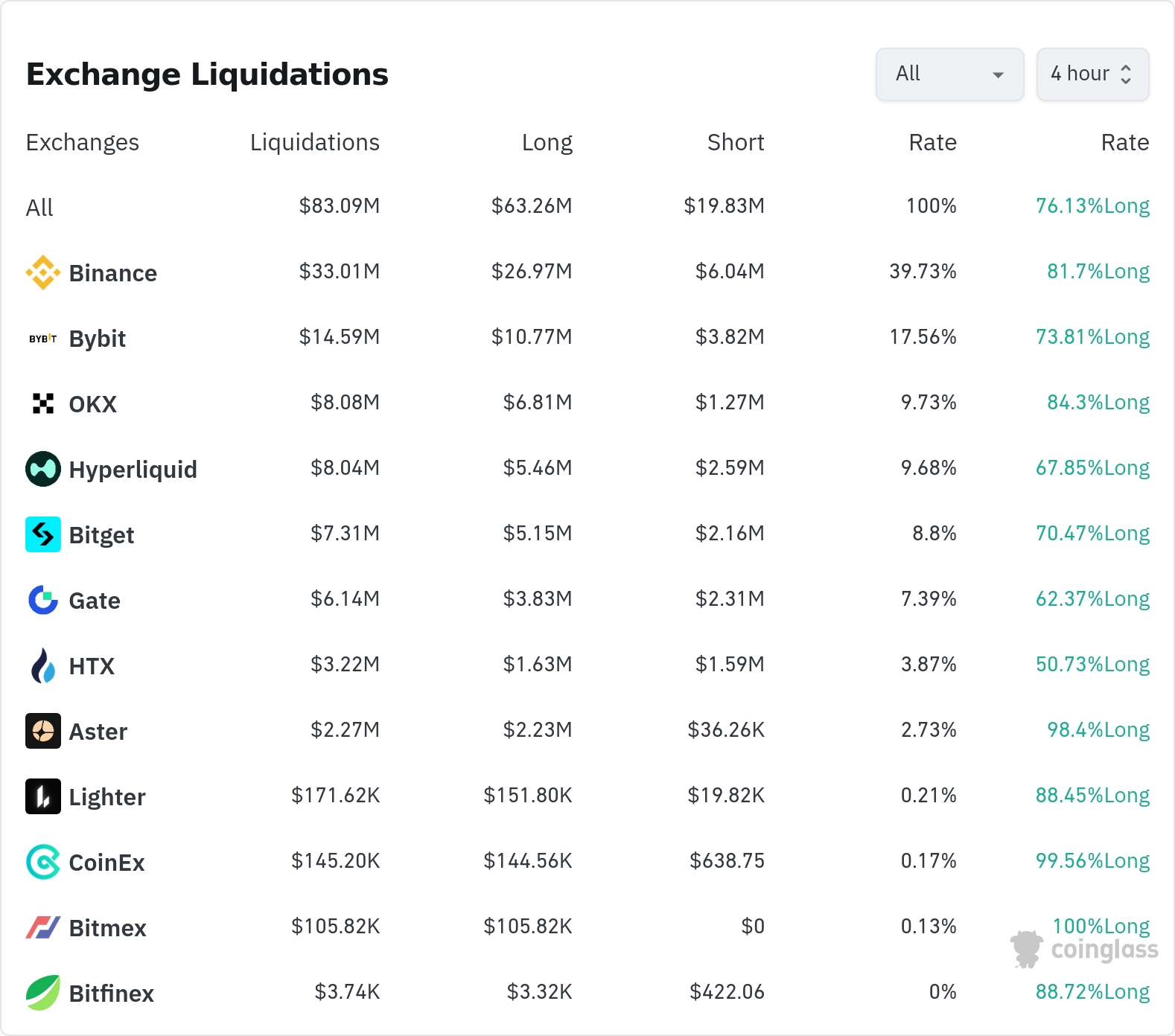 4시간 거래소 별 청산 데이터 / 코인글래스