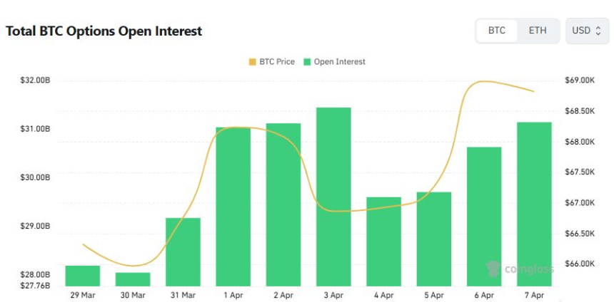  [비트 옵션 데일리] ‘콜 우위 유지’…7만5000달러 콜 거래 집중