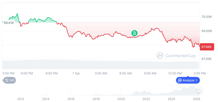 [자정 시세브리핑] 암호화폐 시장 혼조세… 비트코인 67,856달러, 이더리움 2,069달러