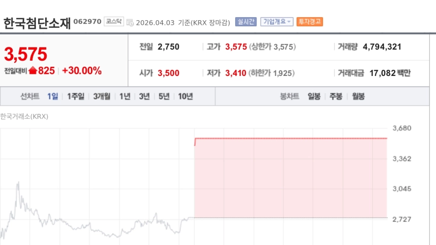 [특징주] 한국첨단소재, CPO 시장 성장 기대에 상한가