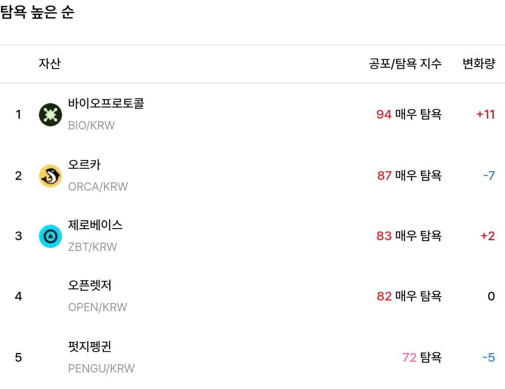 탐욕 높은 순 / 업비트