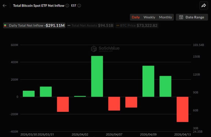 비트코인 현물 ETF, 다시 2.9억 달러 유출…FBTC서 대규모 이탈