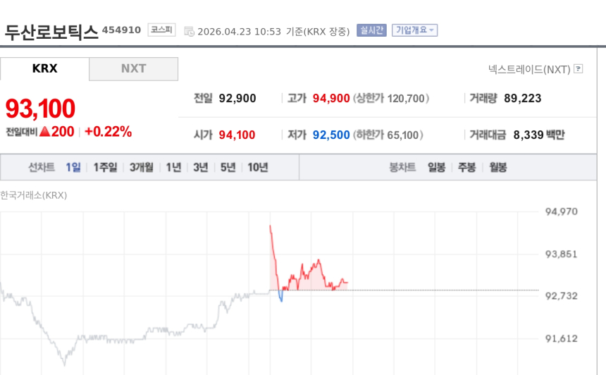 [특징주] 두산로보틱스, 원엑시아 인수 시너지 부각…AI 자동화 솔루션 확장에 강세