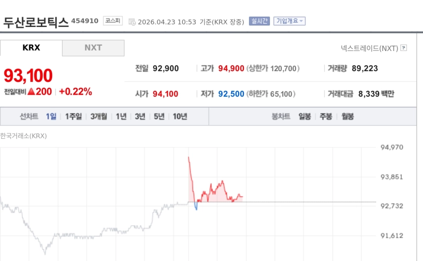[특징주] 두산로보틱스, 원엑시아 인수 시너지 부각…AI 자동화 솔루션 확장에 강세
