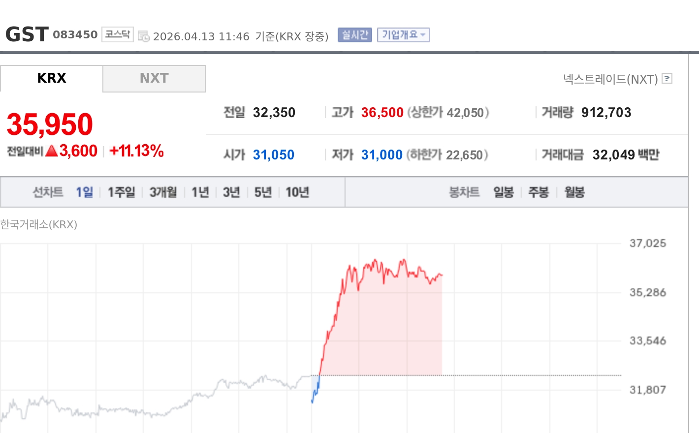 [특징주] GST, 증권가 사상 최대 실적 전망에 강세