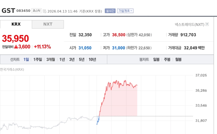 [특징주] GST, 증권가 사상 최대 실적 전망에 강세