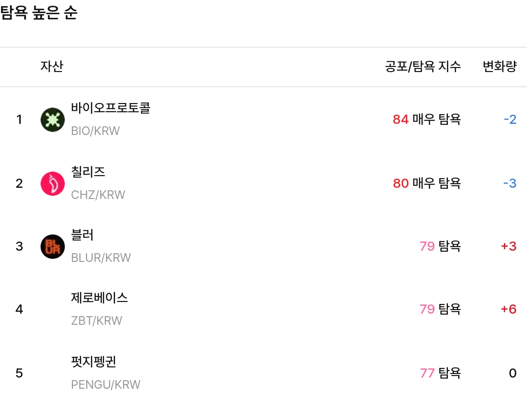 탐욕 높은 순 / 업비트