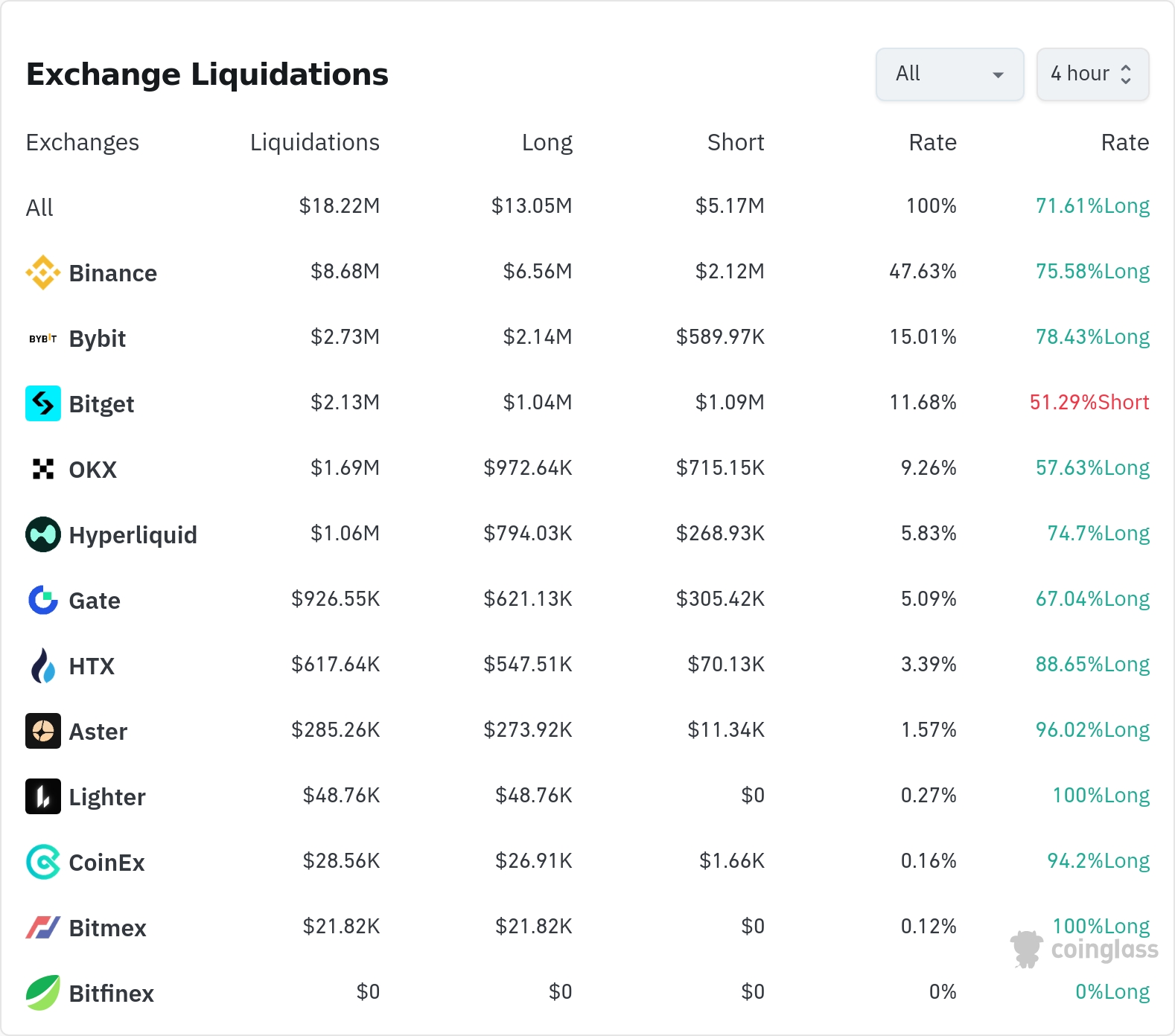 4시간 거래소 별 청산 데이터 / 코인글래스