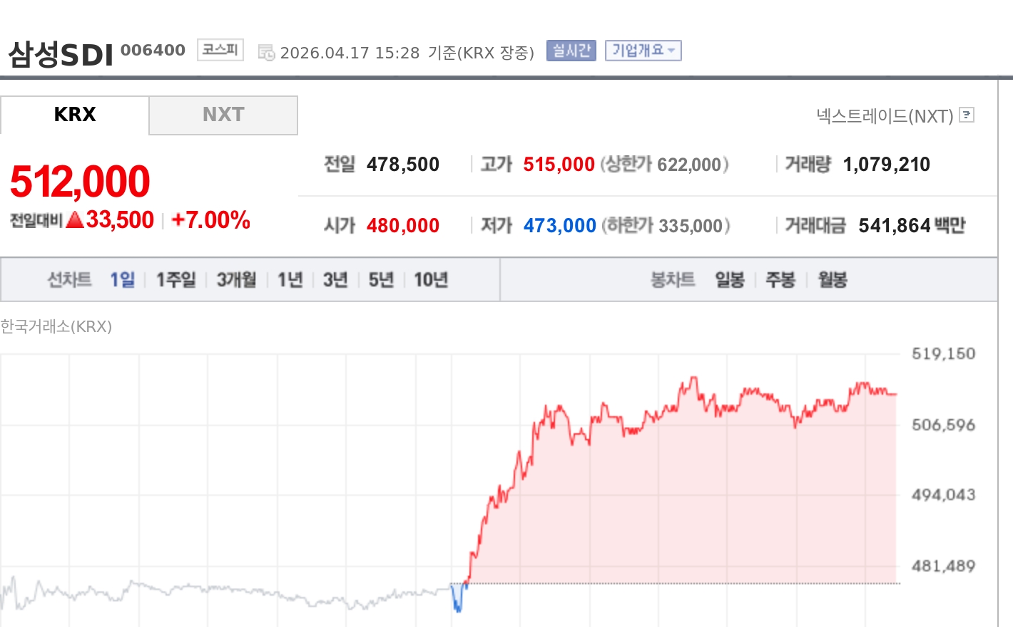 [특징주] 삼성SDI, 정책 수혜·AWS 협력 기대에 장중 52주 신고가