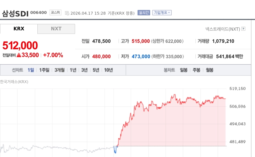 [특징주] 삼성SDI, 정책 수혜·AWS 협력 기대에 장중 52주 신고가