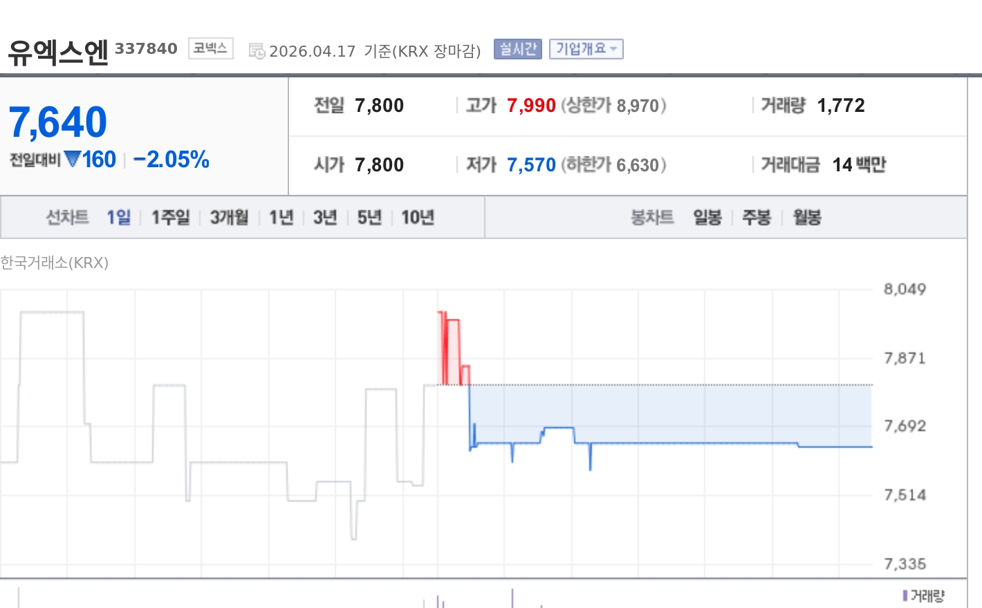 [특징주] 유엑스엔, 연속혈당측정기 국내외 특허 연속 확보에 기술력 부... - 뉴스 썸네일 이미지