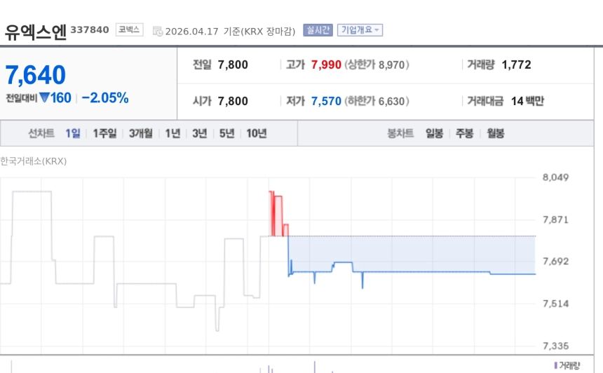 [특징주] 유엑스엔, 연속혈당측정기 국내외 특허 연속 확보에 기술력 부각