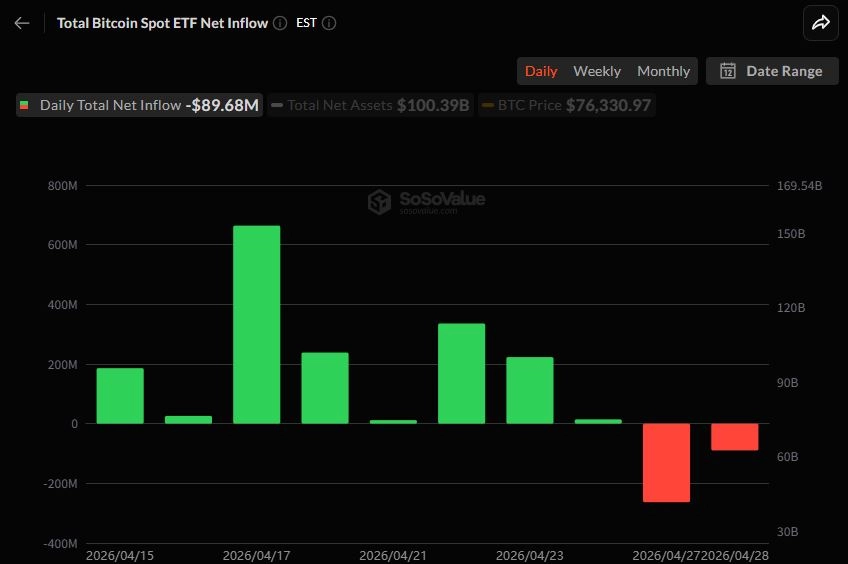 비트코인 현물 ETF 이틀 연속 순유출…ARKB 나홀로 유입