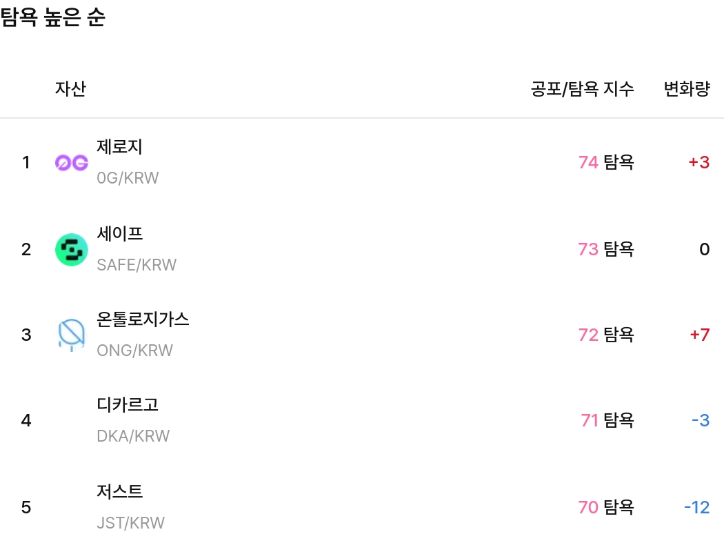 탐욕 높은 순 / 업비트