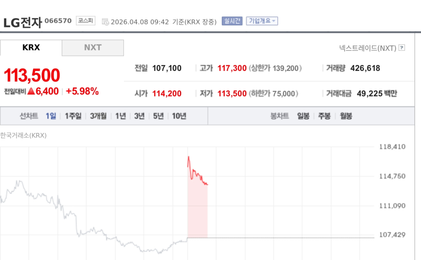 [특징주] LG전자, 1분기 어닝서프라이즈에 강세…증권가 목표가 줄상향