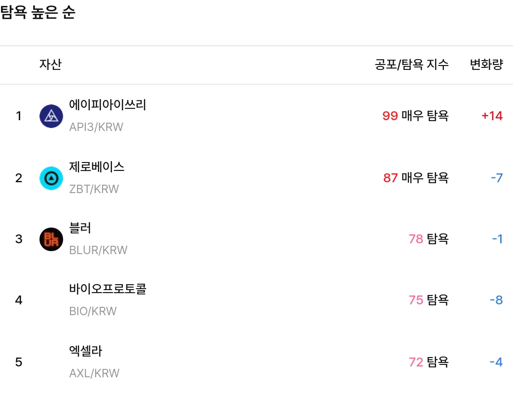 탐욕 높은 순 / 업비트