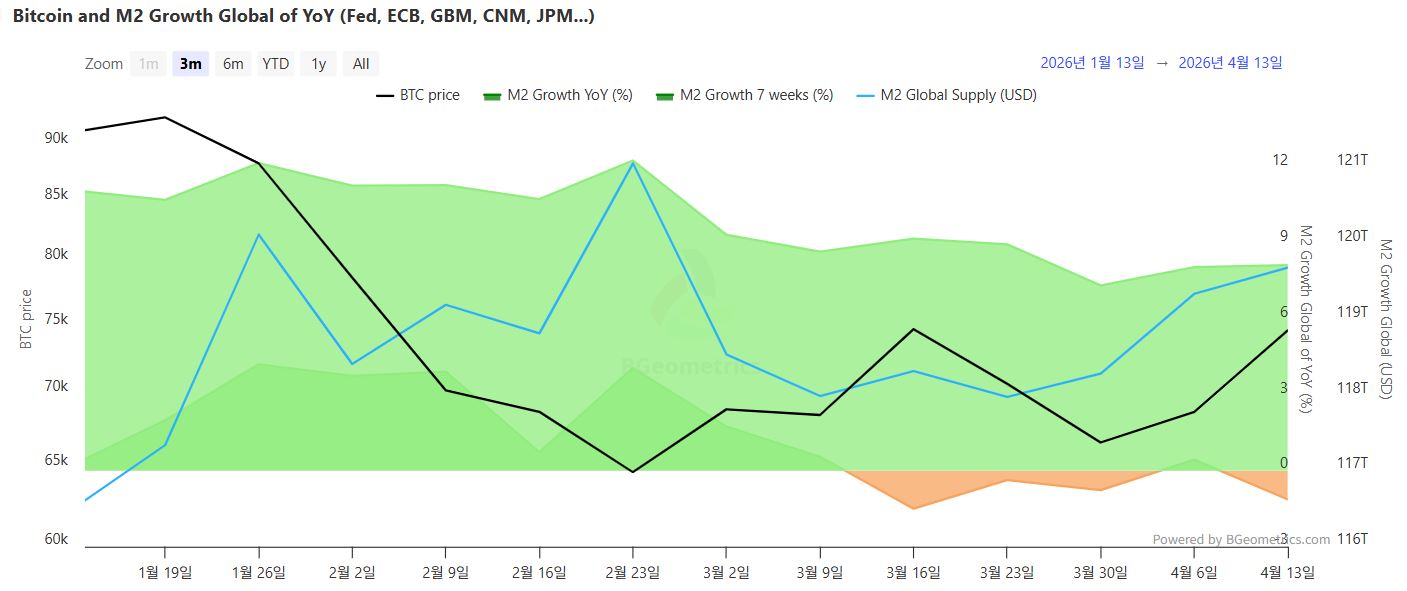 글로벌 M2 119조6761억 달러서 강보합…시장 ‘제한적 확장’
