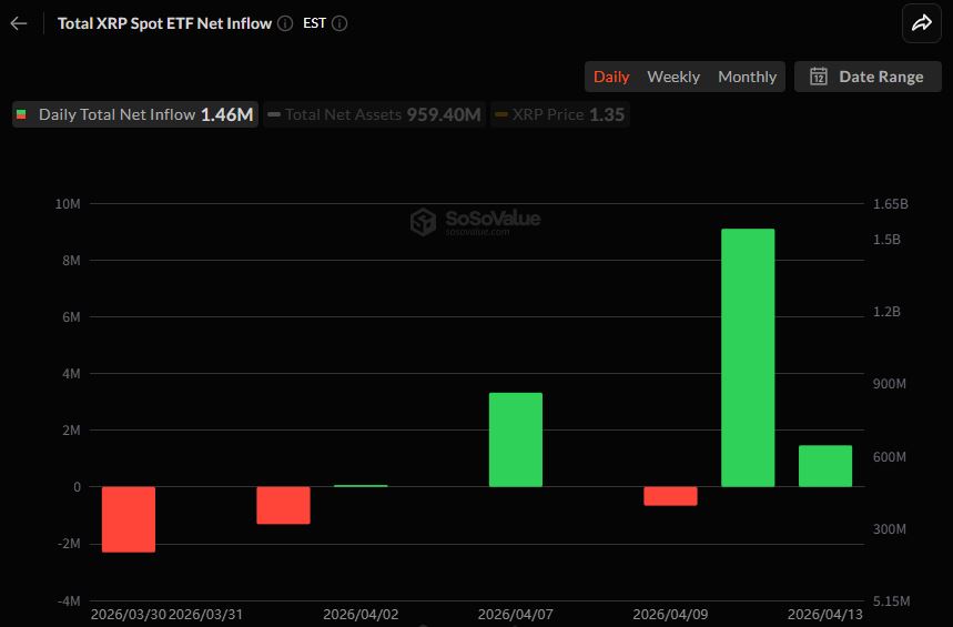 [알트 현물 ETF] XRP·LINK·DOT는 유입, SOL·DOGE는 관망