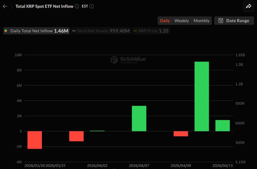 [알트 현물 ETF] XRP·LINK·DOT는 유입, SOL·DOGE는 관망