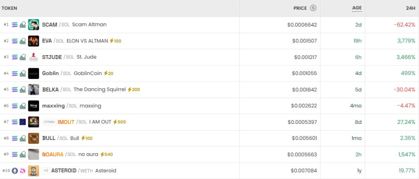 [DEX 리포트] SCAM 62% 급락 속 EVA 3737% 폭등…DEX 거래량 246억 달러