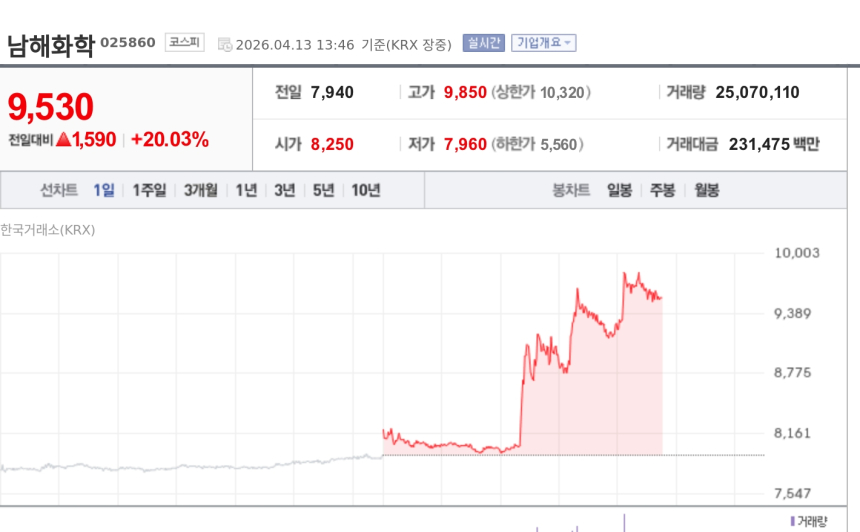 [특징주] 남해화학, 中 황산 수출 중단 우려에 급등…고순도 황산 부각