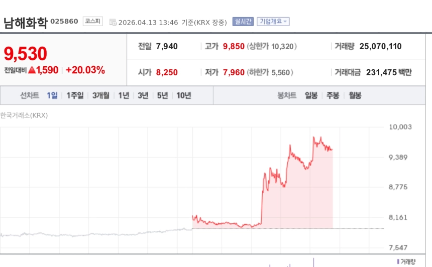 [특징주] 남해화학, 中 황산 수출 중단 우려에 급등…고순도 황산 부각