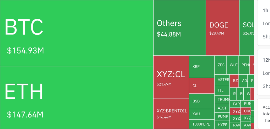 암호화폐 시장, 24시간 동안 레버리지 포지션 2억 3650만 달러 청산