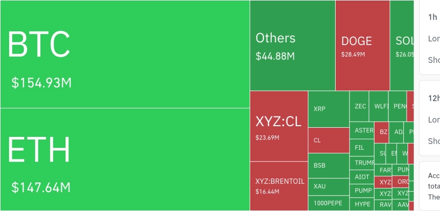 암호화폐 시장, 24시간 동안 레버리지 포지션 2억 3650만 달러 청산