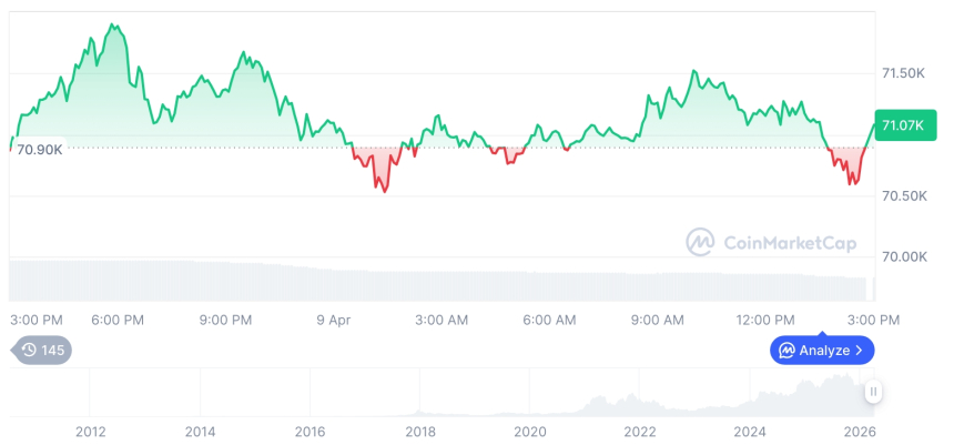 [자정 시세브리핑] 암호화폐 시장 혼조세… 비트코인 71,125달러, 이더리움 2,177달러