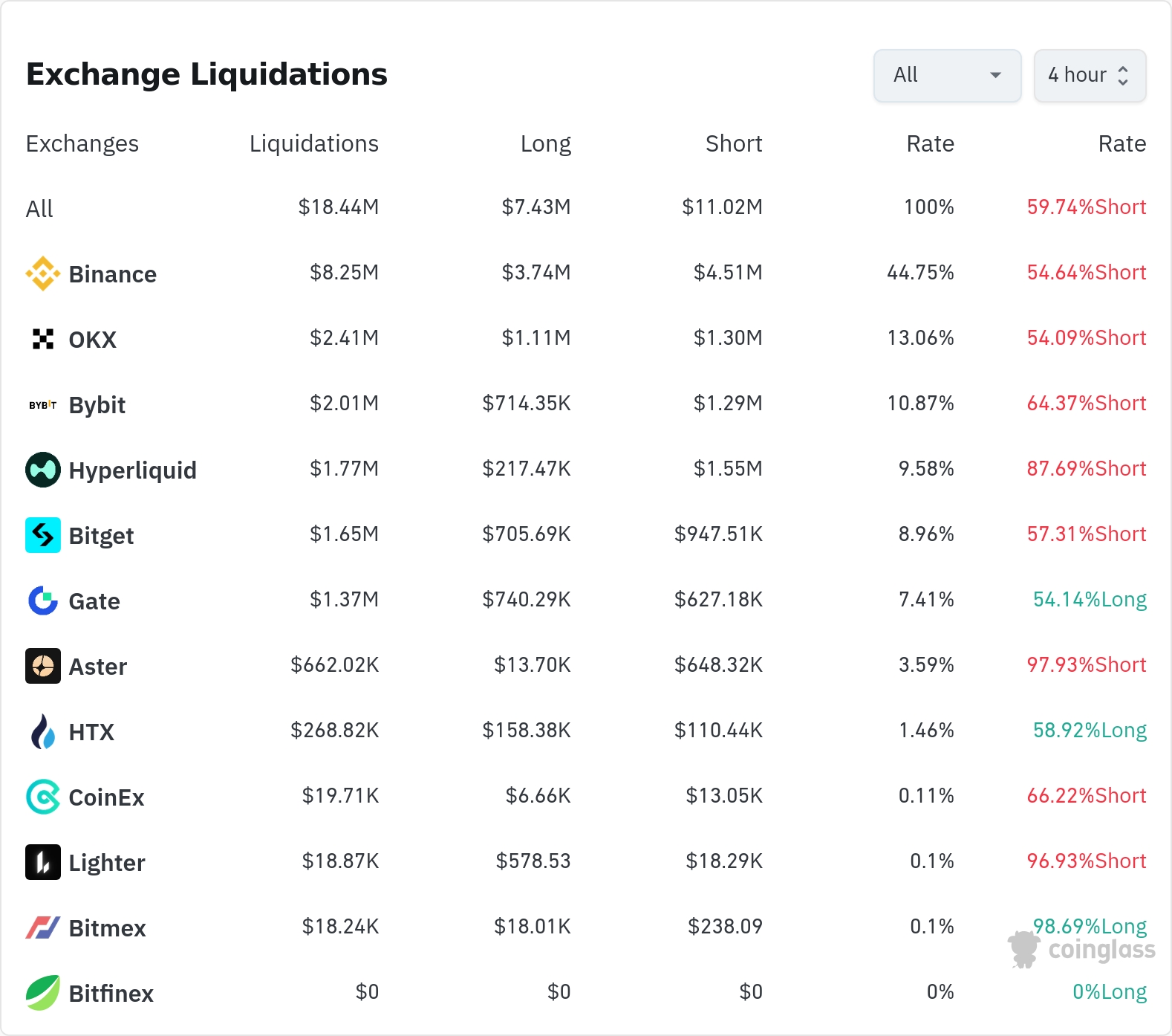 4시간 거래소 별 청산 데이터 / 코인글래스