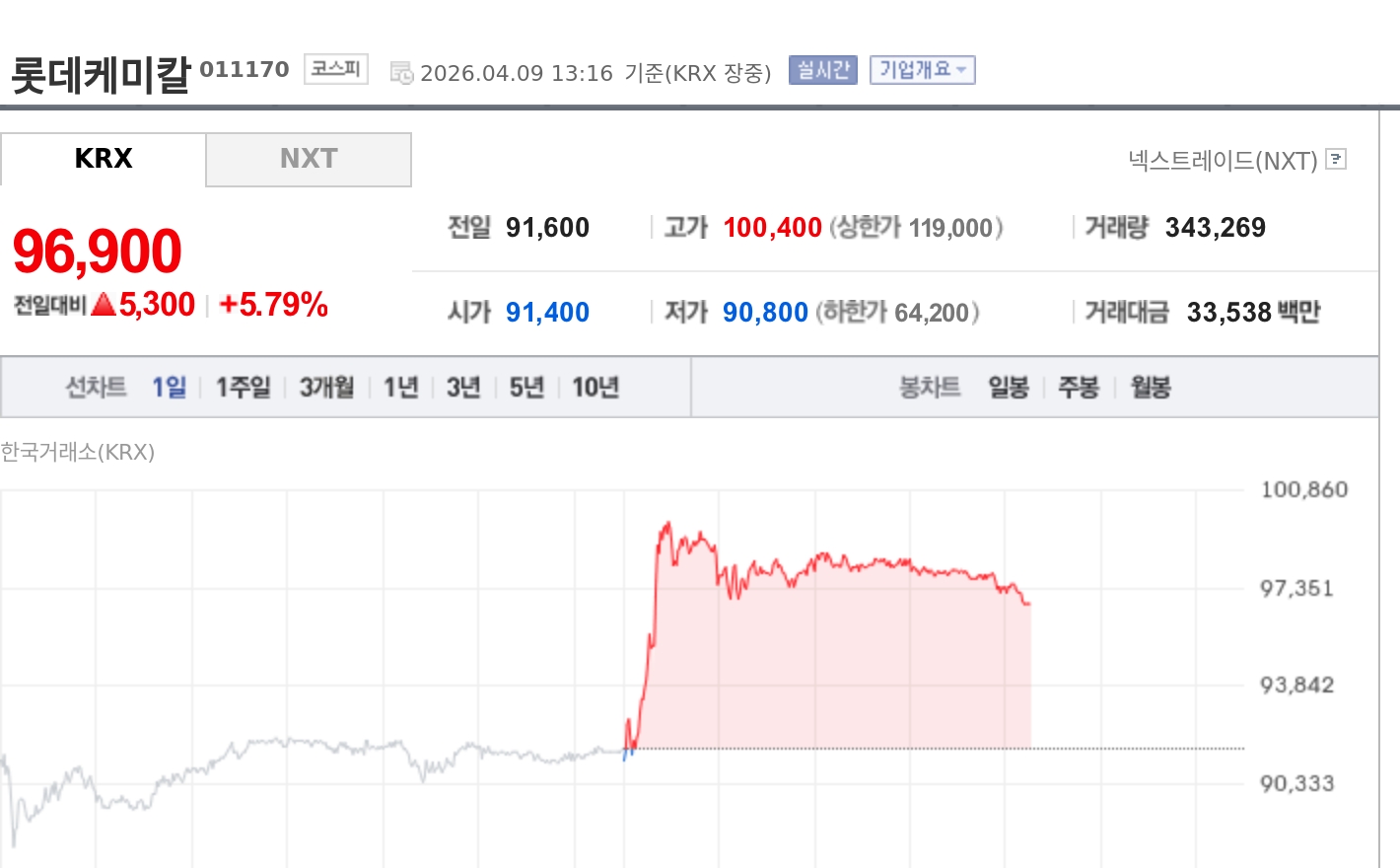 [특징주] 롯데케미칼, 장중 5%대 강세…석화 구조조정 기대에 매수세