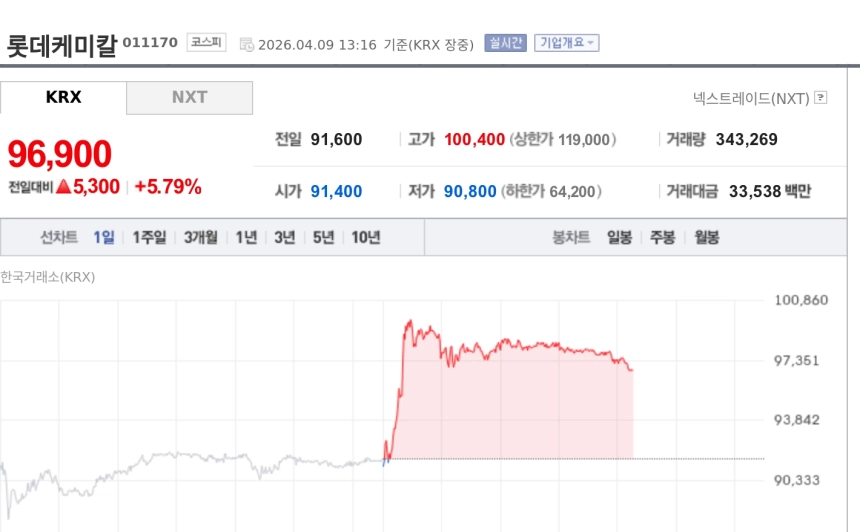 [특징주] 롯데케미칼, 장중 5%대 강세…석화 구조조정 기대에 매수세
