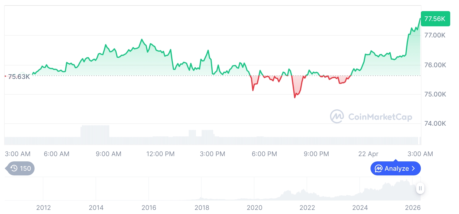 [오후 시세브리핑] 암호화폐 시장 상승세… 비트코인 77,615달러, 이더리움 2,371달러