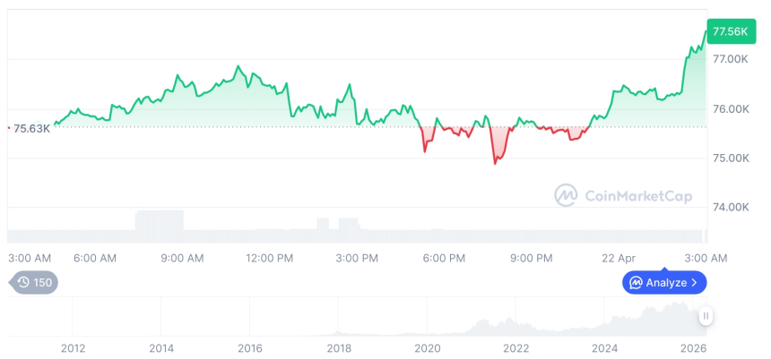 [오후 시세브리핑] 암호화폐 시장 상승세… 비트코인 77,615달러, 이더리움 2,371달러