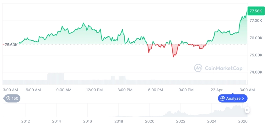 [오후 시세브리핑] 암호화폐 시장 상승세… 비트코인 77,615달러, 이더리움 2,371달러