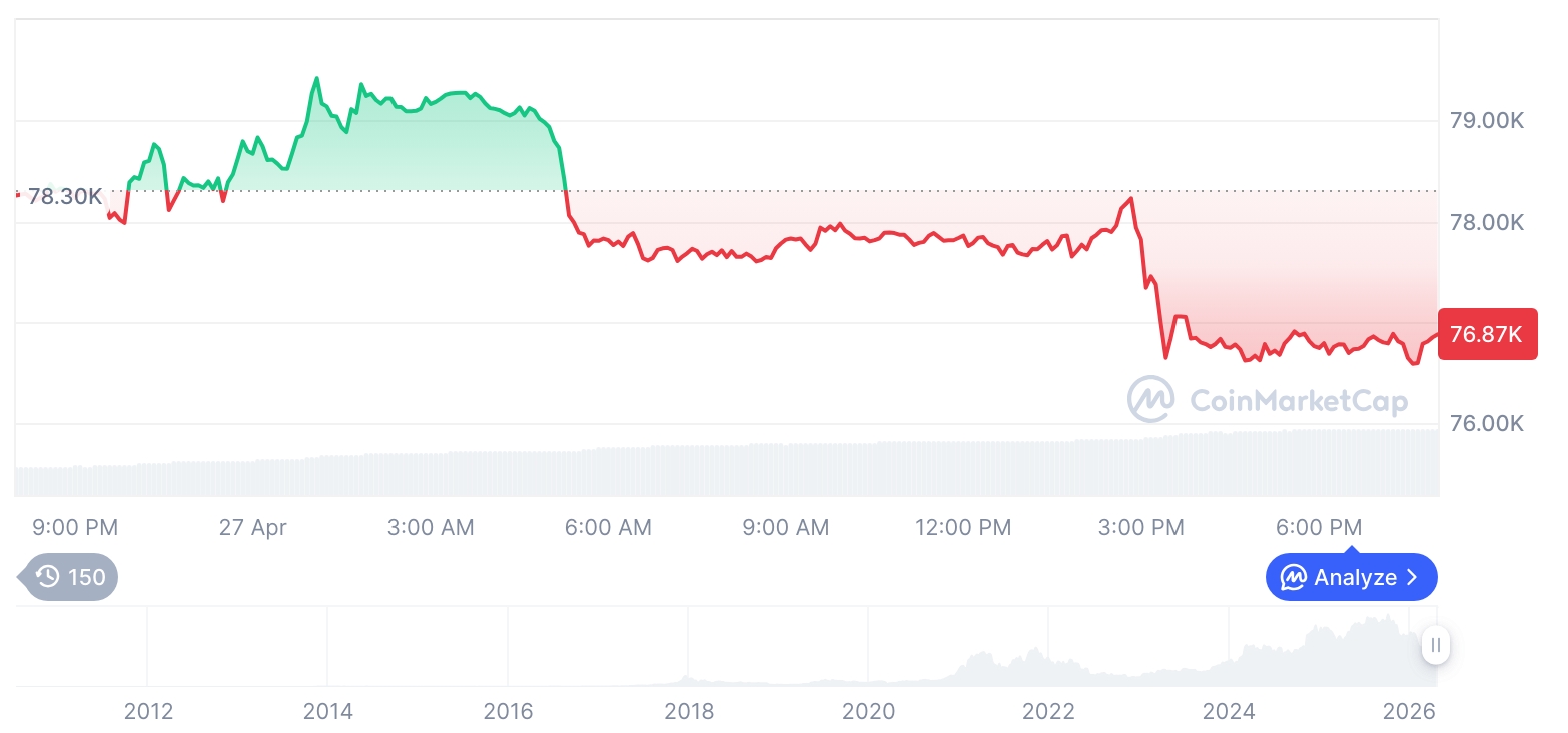 [모닝 시세브리핑] 암호화폐 시장 하락세… 비트코인 76,841달러, 이더리움 2,288달러