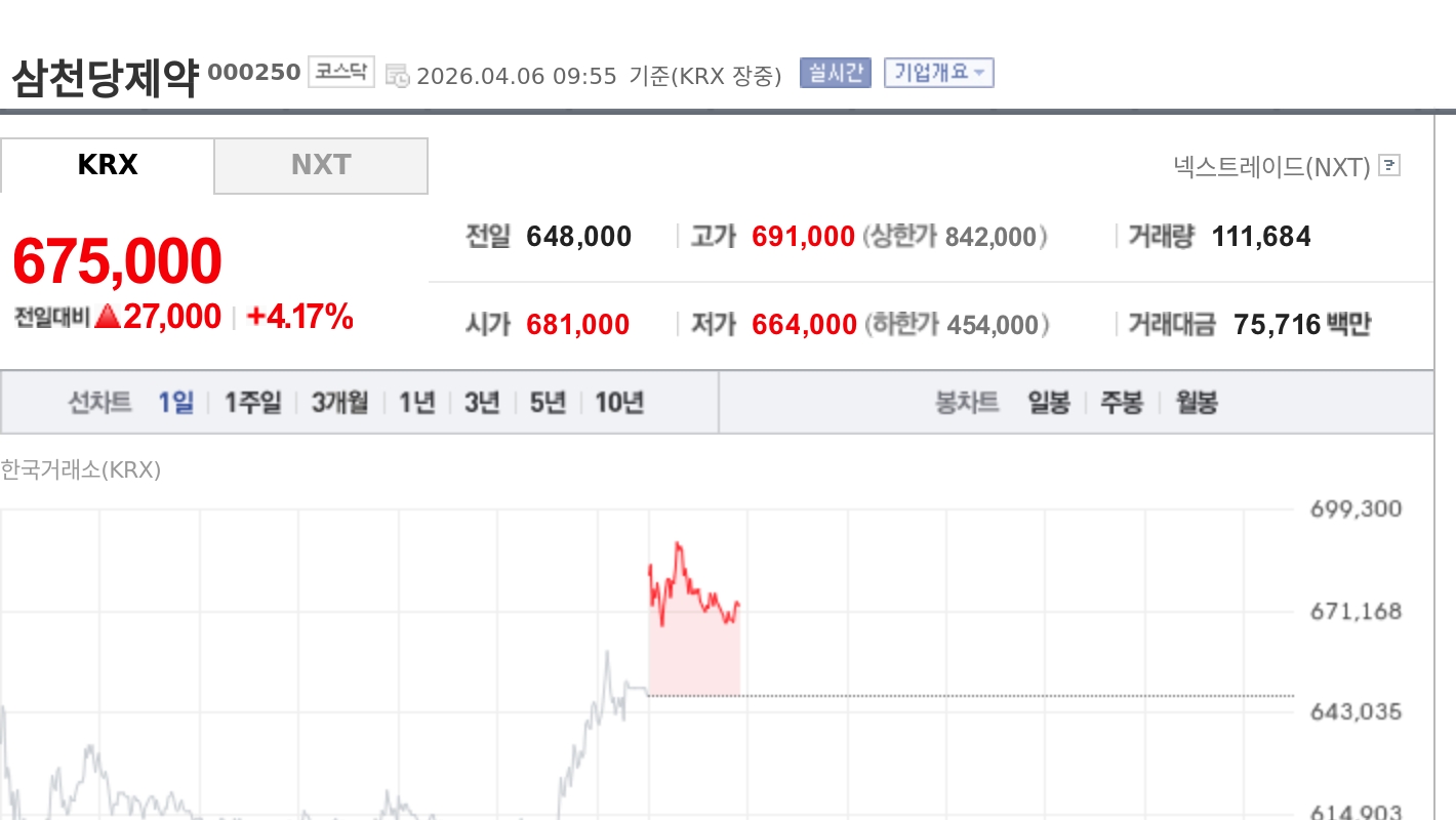 [특징주] 삼천당제약, 전인석 대표 블록딜 철회 소식에 장 초반 강세