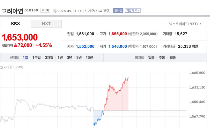 [특징주] 고려아연, 1분기 영업이익 전망치 웃돌 듯…장중 165만원선