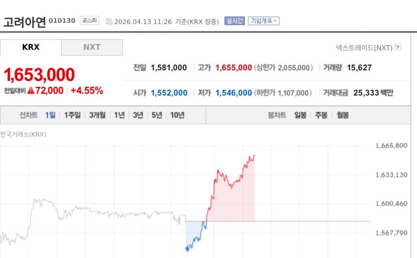 [특징주] 고려아연, 1분기 영업이익 전망치 웃돌 듯…장중 165만원선